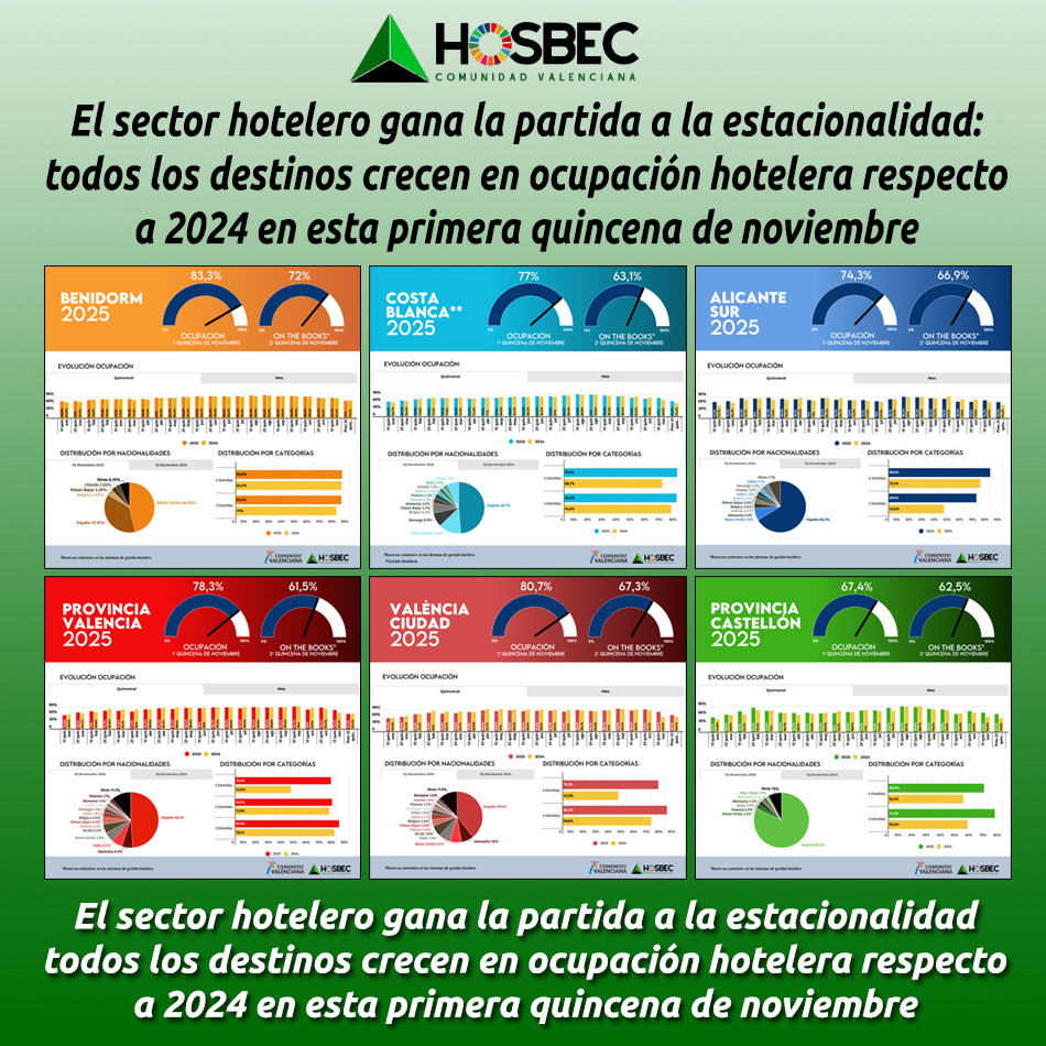 El sector hotelero gana la partida a la estacionalidad: todos los destinos crecen en ocupación hotelera respecto a 2024 en esta primera quincena de noviembre